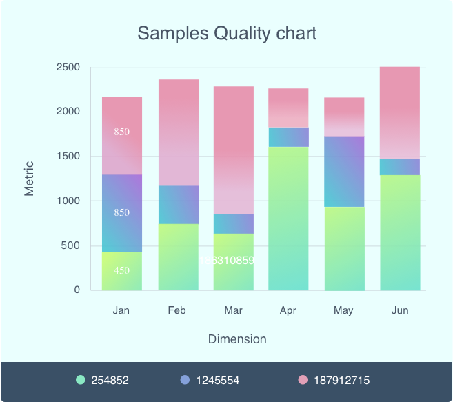 Samples Quality chart